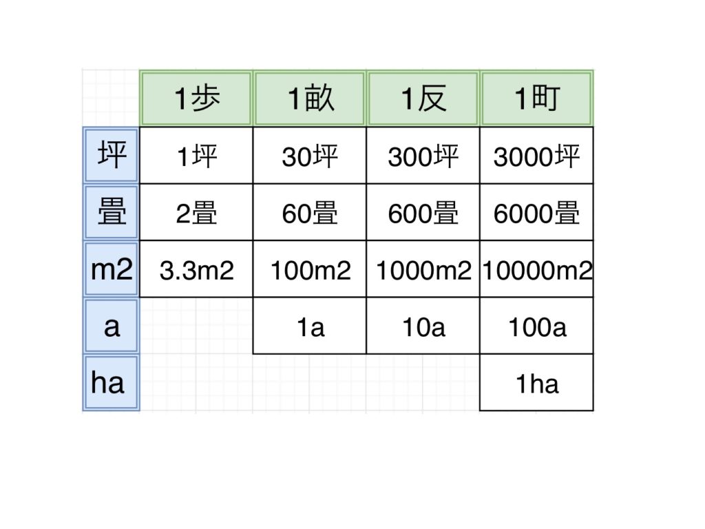 農業 農地面積の単位 農家の常識